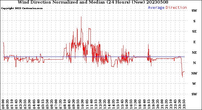 Milwaukee Weather Wind Direction<br>Normalized and Median<br>(24 Hours) (New)