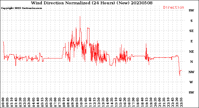 Milwaukee Weather Wind Direction<br>Normalized<br>(24 Hours) (New)