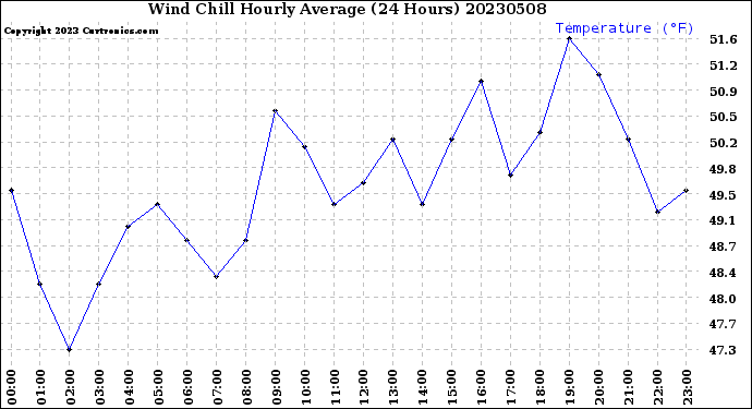 Milwaukee Weather Wind Chill<br>Hourly Average<br>(24 Hours)