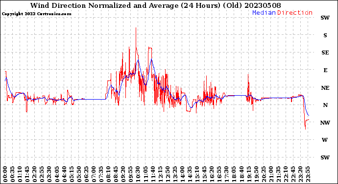 Milwaukee Weather Wind Direction<br>Normalized and Average<br>(24 Hours) (Old)