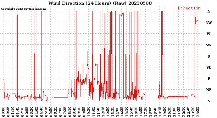 Milwaukee Weather Wind Direction<br>(24 Hours) (Raw)