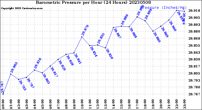 Milwaukee Weather Barometric Pressure<br>per Hour<br>(24 Hours)