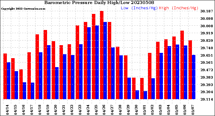 Milwaukee Weather Barometric Pressure<br>Daily High/Low