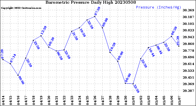 Milwaukee Weather Barometric Pressure<br>Daily High