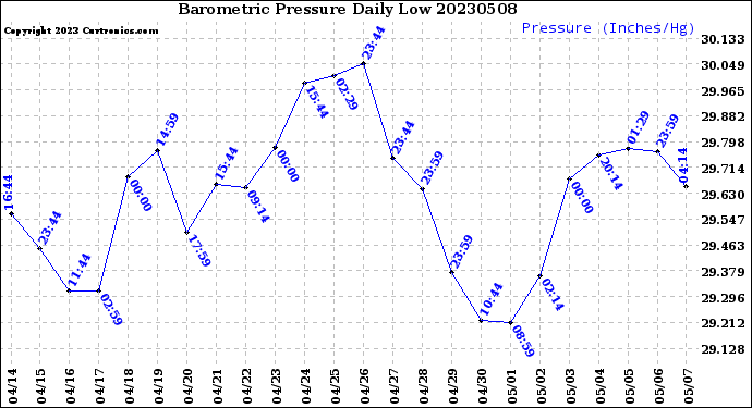 Milwaukee Weather Barometric Pressure<br>Daily Low