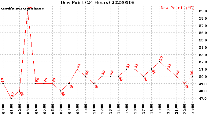 Milwaukee Weather Dew Point<br>(24 Hours)