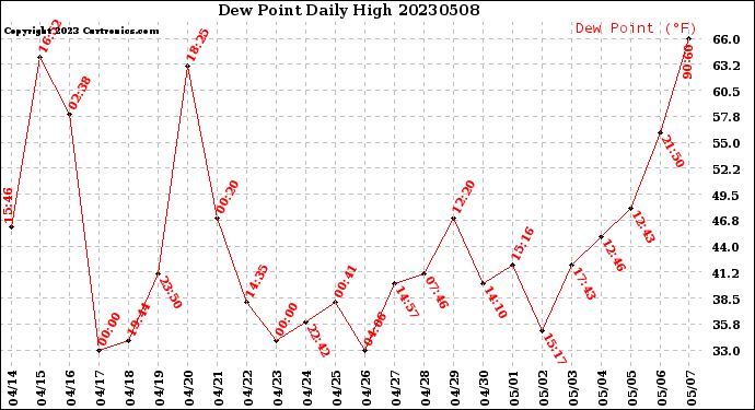 Milwaukee Weather Dew Point<br>Daily High