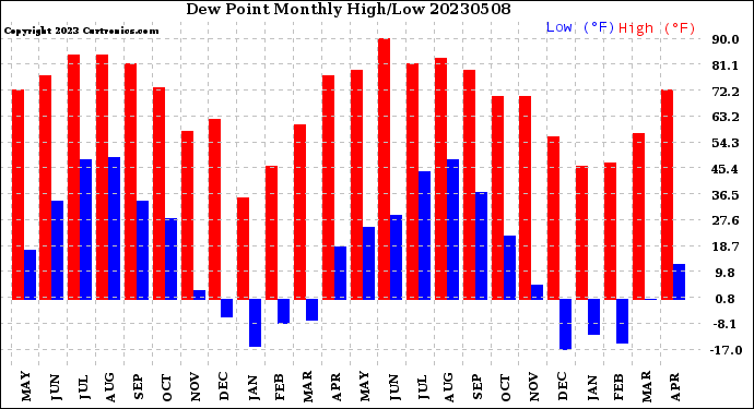 Milwaukee Weather Dew Point<br>Monthly High/Low