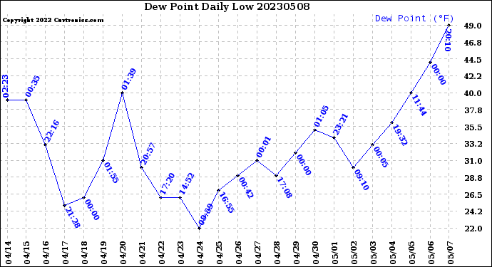Milwaukee Weather Dew Point<br>Daily Low