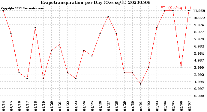 Milwaukee Weather Evapotranspiration<br>per Day (Ozs sq/ft)
