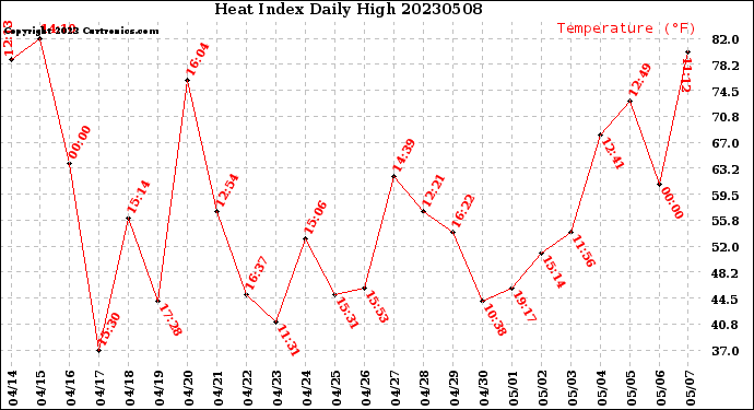 Milwaukee Weather Heat Index<br>Daily High