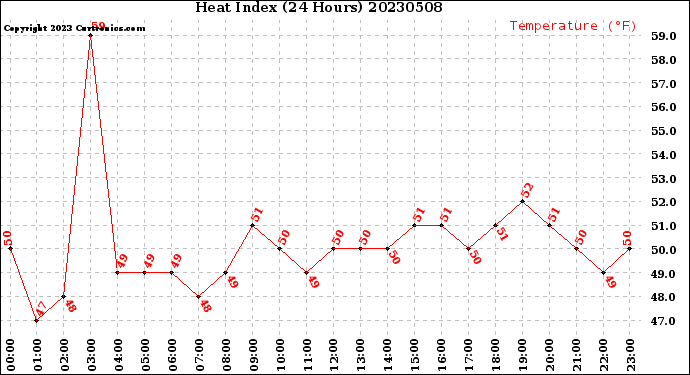 Milwaukee Weather Heat Index<br>(24 Hours)