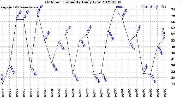 Milwaukee Weather Outdoor Humidity<br>Daily Low