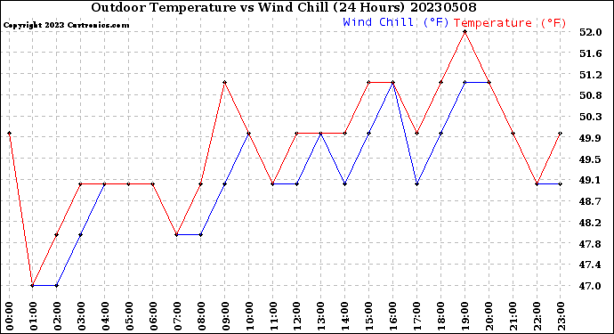Milwaukee Weather Outdoor Temperature<br>vs Wind Chill<br>(24 Hours)