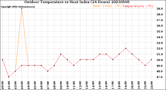 Milwaukee Weather Outdoor Temperature<br>vs Heat Index<br>(24 Hours)