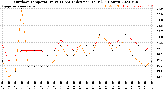 Milwaukee Weather Outdoor Temperature<br>vs THSW Index<br>per Hour<br>(24 Hours)