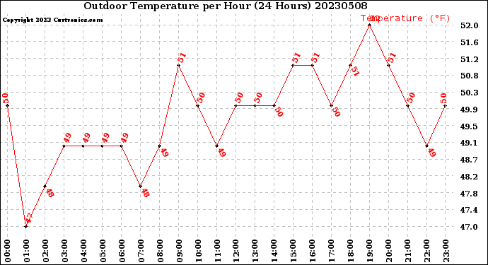 Milwaukee Weather Outdoor Temperature<br>per Hour<br>(24 Hours)