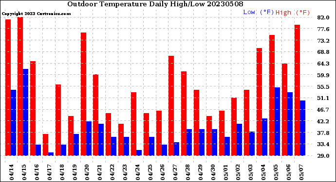 Milwaukee Weather Outdoor Temperature<br>Daily High/Low