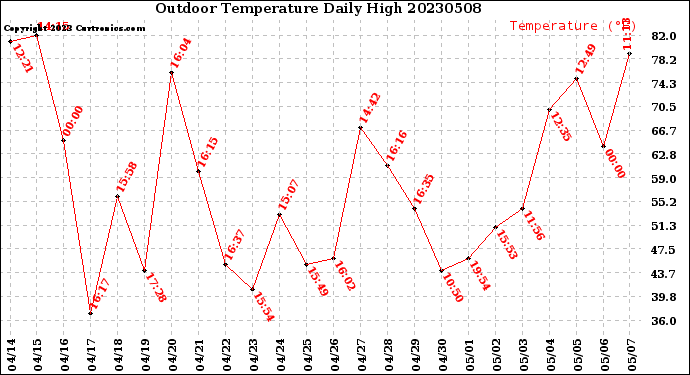 Milwaukee Weather Outdoor Temperature<br>Daily High