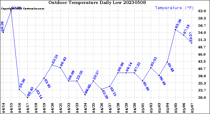 Milwaukee Weather Outdoor Temperature<br>Daily Low