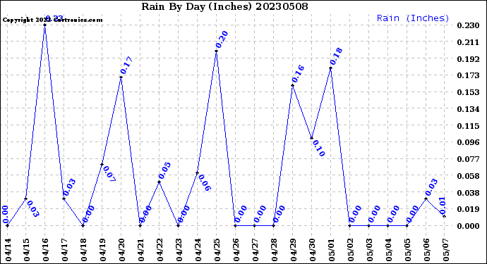 Milwaukee Weather Rain<br>By Day<br>(Inches)