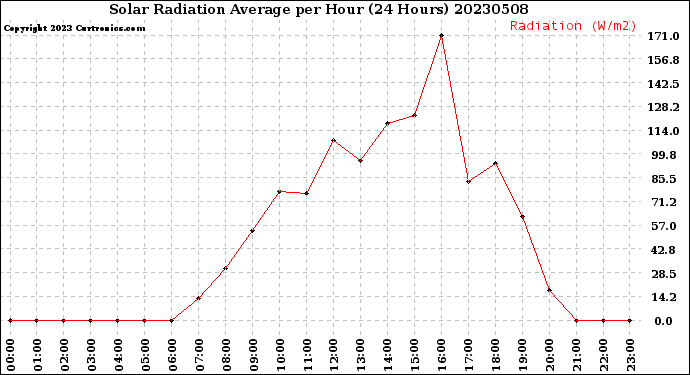 Milwaukee Weather Solar Radiation Average<br>per Hour<br>(24 Hours)