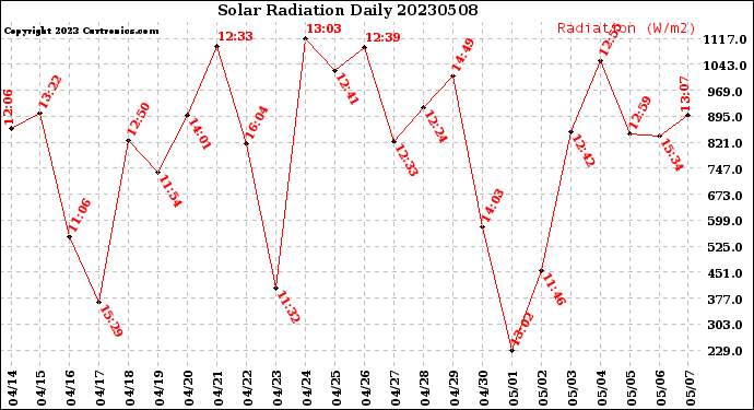 Milwaukee Weather Solar Radiation<br>Daily