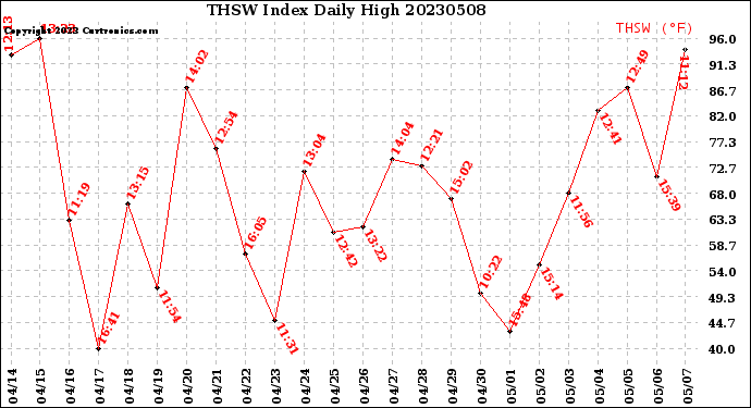 Milwaukee Weather THSW Index<br>Daily High
