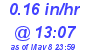 Milwaukee Weather Rain Rate Today