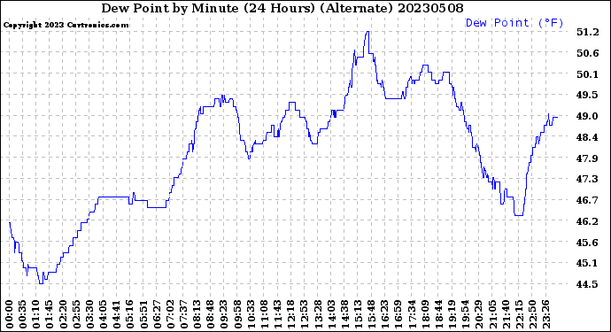 Milwaukee Weather Dew Point<br>by Minute<br>(24 Hours) (Alternate)