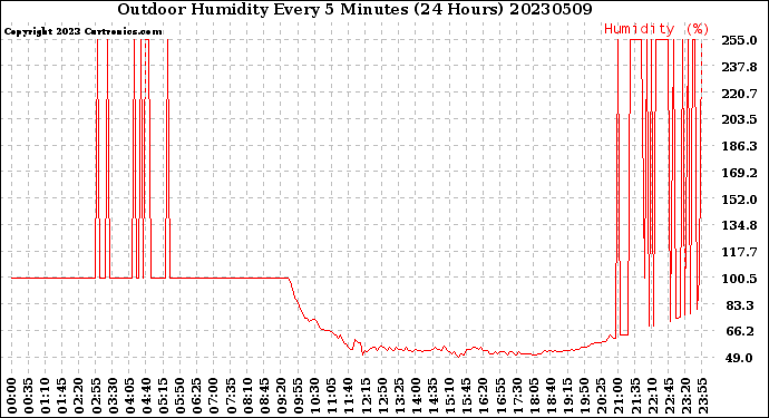 Milwaukee Weather Outdoor Humidity<br>Every 5 Minutes<br>(24 Hours)