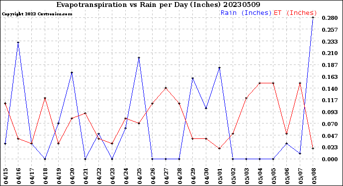 Milwaukee Weather Evapotranspiration<br>vs Rain per Day<br>(Inches)