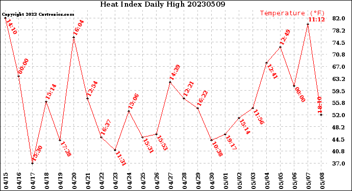 Milwaukee Weather Heat Index<br>Daily High