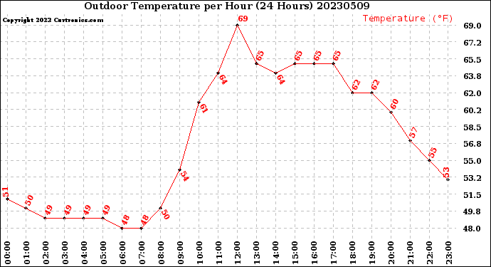 Milwaukee Weather Outdoor Temperature<br>per Hour<br>(24 Hours)