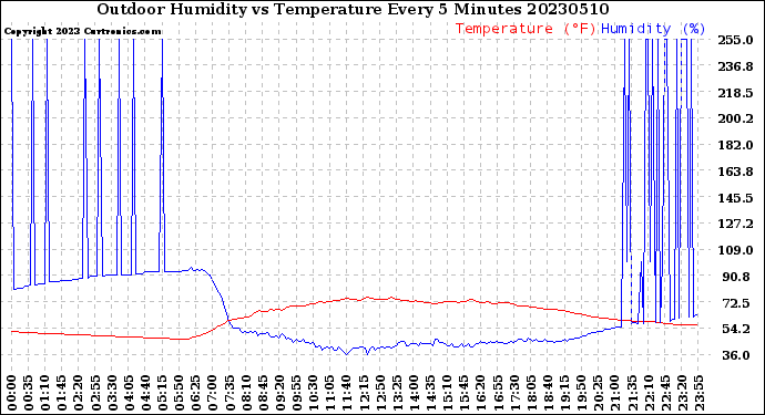 Milwaukee Weather Outdoor Humidity<br>vs Temperature<br>Every 5 Minutes