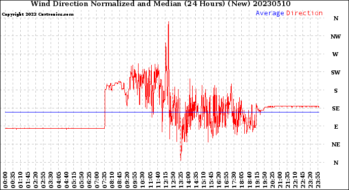 Milwaukee Weather Wind Direction<br>Normalized and Median<br>(24 Hours) (New)