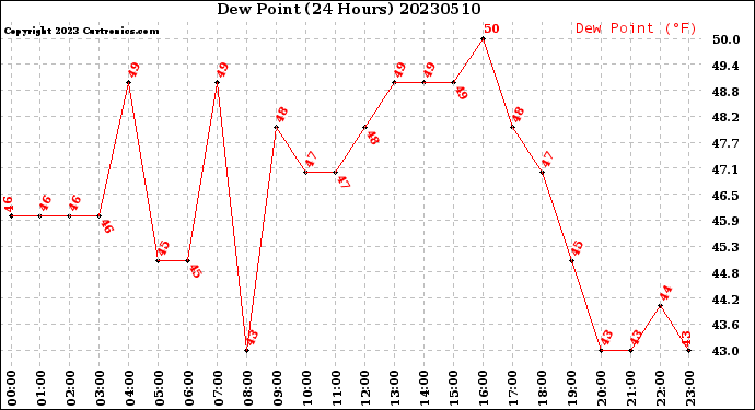 Milwaukee Weather Dew Point<br>(24 Hours)