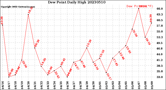 Milwaukee Weather Dew Point<br>Daily High