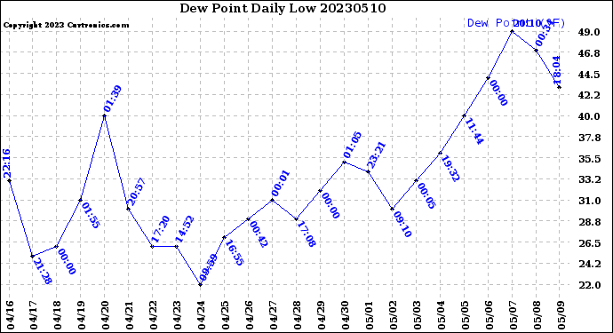 Milwaukee Weather Dew Point<br>Daily Low