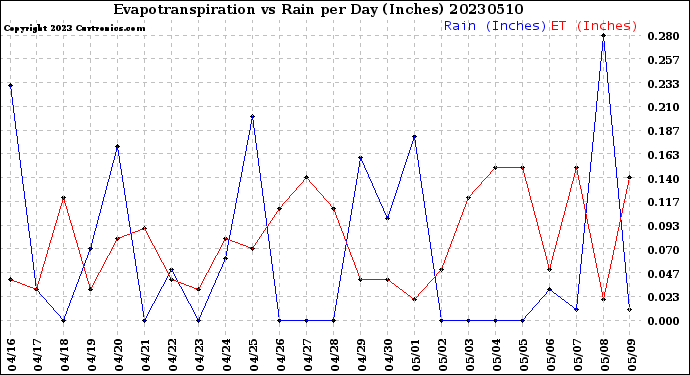 Milwaukee Weather Evapotranspiration<br>vs Rain per Day<br>(Inches)