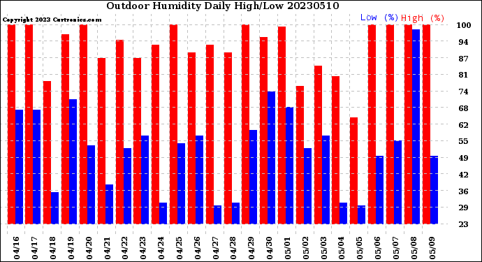 Milwaukee Weather Outdoor Humidity<br>Daily High/Low