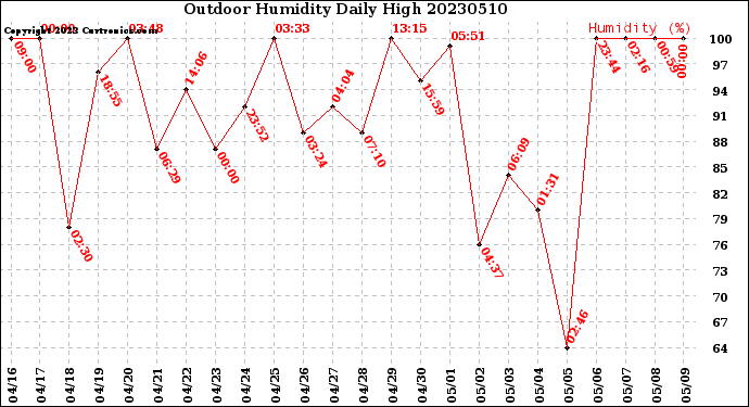 Milwaukee Weather Outdoor Humidity<br>Daily High