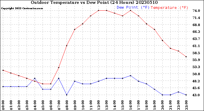 Milwaukee Weather Outdoor Temperature<br>vs Dew Point<br>(24 Hours)