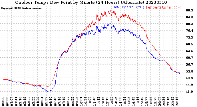 Milwaukee Weather Outdoor Temp / Dew Point<br>by Minute<br>(24 Hours) (Alternate)