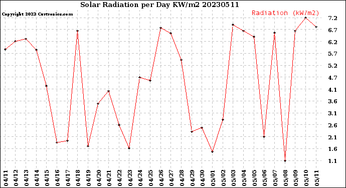 Milwaukee Weather Solar Radiation<br>per Day KW/m2