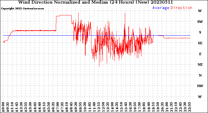 Milwaukee Weather Wind Direction<br>Normalized and Median<br>(24 Hours) (New)