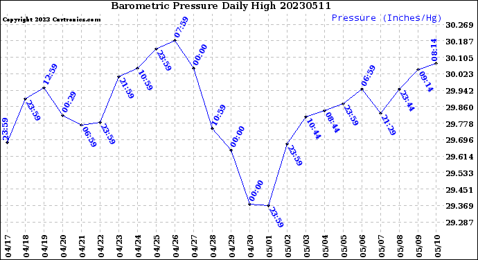 Milwaukee Weather Barometric Pressure<br>Daily High