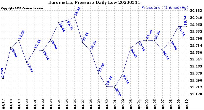 Milwaukee Weather Barometric Pressure<br>Daily Low