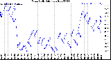 Milwaukee Weather Wind Chill<br>Daily Low