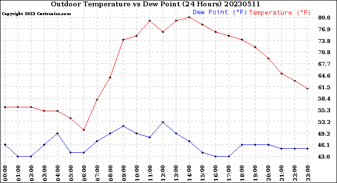 Milwaukee Weather Outdoor Temperature<br>vs Dew Point<br>(24 Hours)